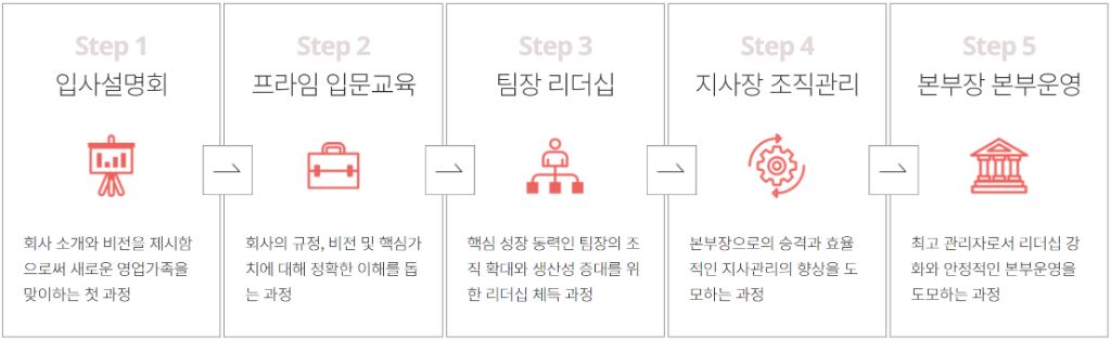 직급별 교육 프로그램